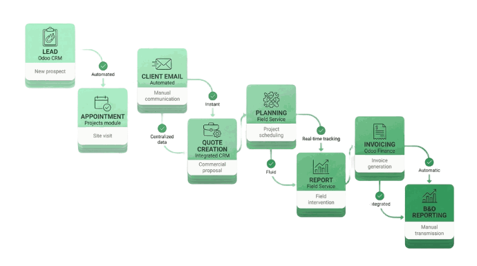 After Odoo integration workflow - Teleprince